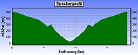 H&ouml;henprofil Zur Faja Rasa und zur&uuml;ck