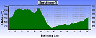 H&ouml;henprofil Hochland Rundweg Ost